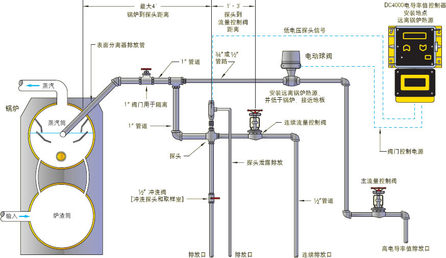 米顿罗电导率控制器:DC4000、DC4500